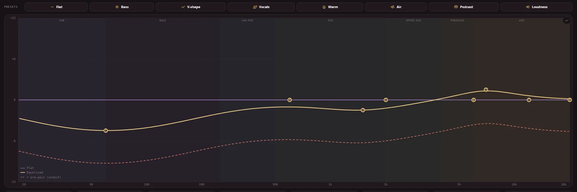 The graph in the amber accent